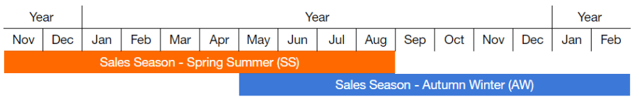 Season timeline and season switch